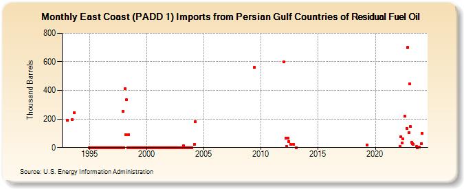 East Coast (PADD 1) Imports from Persian Gulf Countries of Residual Fuel Oil (Thousand Barrels)