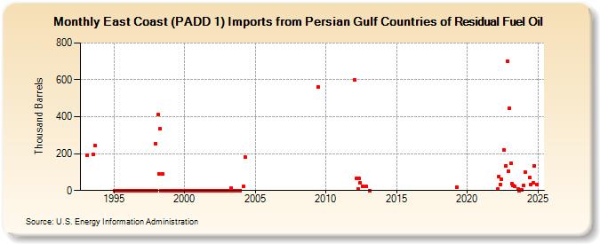 East Coast (PADD 1) Imports from Persian Gulf Countries of Residual Fuel Oil (Thousand Barrels)