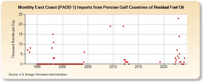 East Coast (PADD 1) Imports from Persian Gulf Countries of Residual Fuel Oil (Thousand Barrels per Day)