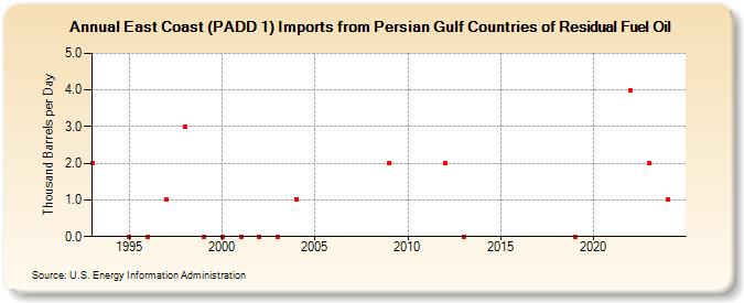 East Coast (PADD 1) Imports from Persian Gulf Countries of Residual Fuel Oil (Thousand Barrels per Day)