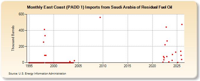 East Coast (PADD 1) Imports from Saudi Arabia of Residual Fuel Oil (Thousand Barrels)