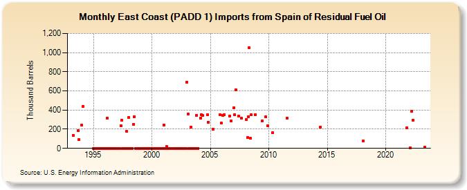 East Coast (PADD 1) Imports from Spain of Residual Fuel Oil (Thousand Barrels)