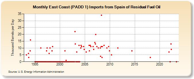 East Coast (PADD 1) Imports from Spain of Residual Fuel Oil (Thousand Barrels per Day)