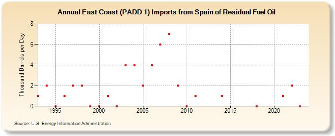 East Coast (PADD 1) Imports from Spain of Residual Fuel Oil (Thousand Barrels per Day)