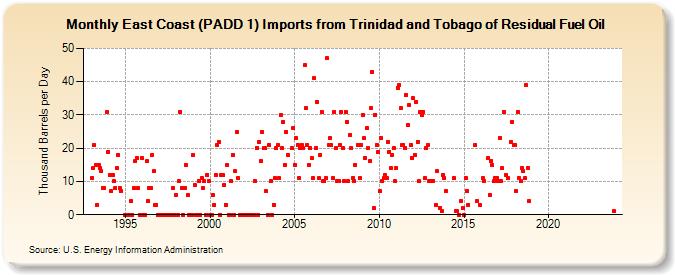 East Coast (PADD 1) Imports from Trinidad and Tobago of Residual Fuel Oil (Thousand Barrels per Day)