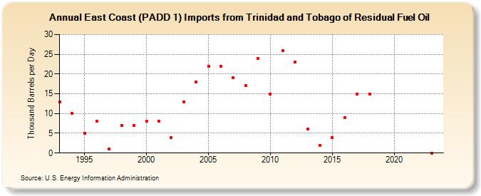 East Coast (PADD 1) Imports from Trinidad and Tobago of Residual Fuel Oil (Thousand Barrels per Day)