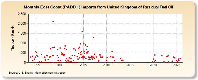 East Coast (PADD 1) Imports from United Kingdom of Residual Fuel Oil (Thousand Barrels)