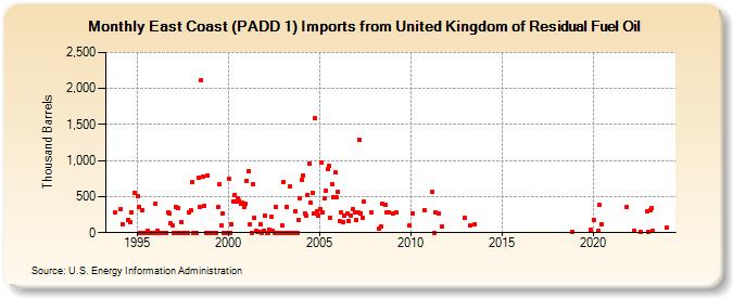 East Coast (PADD 1) Imports from United Kingdom of Residual Fuel Oil (Thousand Barrels)