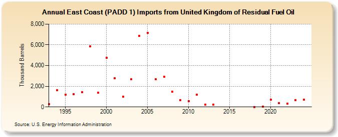 East Coast (PADD 1) Imports from United Kingdom of Residual Fuel Oil (Thousand Barrels)