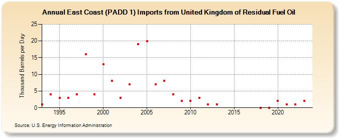 East Coast (PADD 1) Imports from United Kingdom of Residual Fuel Oil (Thousand Barrels per Day)