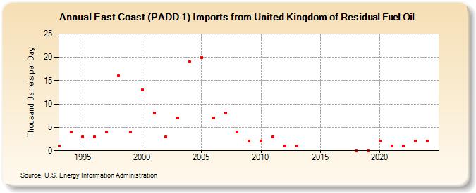East Coast (PADD 1) Imports from United Kingdom of Residual Fuel Oil (Thousand Barrels per Day)
