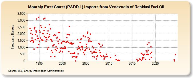 East Coast (PADD 1) Imports from Venezuela of Residual Fuel Oil (Thousand Barrels)