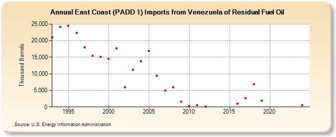 East Coast (PADD 1) Imports from Venezuela of Residual Fuel Oil (Thousand Barrels)