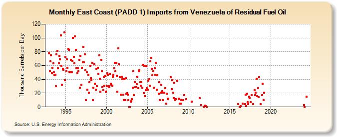 East Coast (PADD 1) Imports from Venezuela of Residual Fuel Oil (Thousand Barrels per Day)