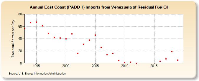 East Coast (PADD 1) Imports from Venezuela of Residual Fuel Oil (Thousand Barrels per Day)