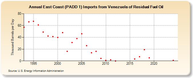 East Coast (PADD 1) Imports from Venezuela of Residual Fuel Oil (Thousand Barrels per Day)