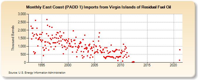 East Coast (PADD 1) Imports from Virgin Islands of Residual Fuel Oil (Thousand Barrels)