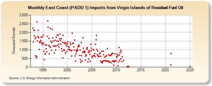 East Coast (PADD 1) Imports from Virgin Islands of Residual Fuel Oil (Thousand Barrels)