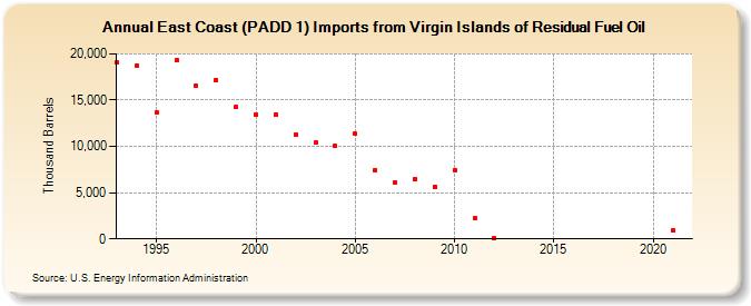 East Coast (PADD 1) Imports from Virgin Islands of Residual Fuel Oil (Thousand Barrels)