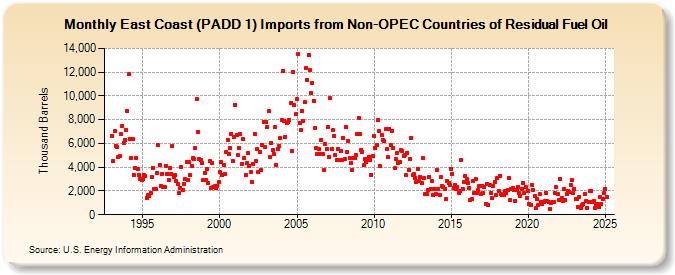 East Coast (PADD 1) Imports from Non-OPEC Countries of Residual Fuel Oil (Thousand Barrels)