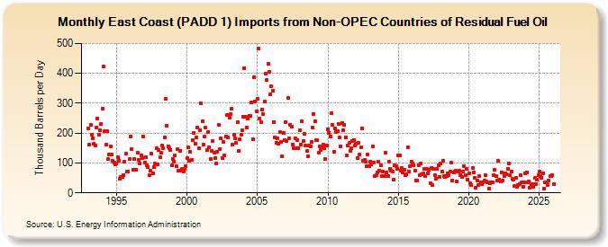East Coast (PADD 1) Imports from Non-OPEC Countries of Residual Fuel Oil (Thousand Barrels per Day)