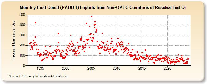 East Coast (PADD 1) Imports from Non-OPEC Countries of Residual Fuel Oil (Thousand Barrels per Day)