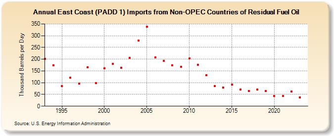 East Coast (PADD 1) Imports from Non-OPEC Countries of Residual Fuel Oil (Thousand Barrels per Day)