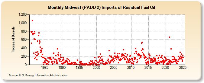 Midwest (PADD 2) Imports of Residual Fuel Oil (Thousand Barrels)