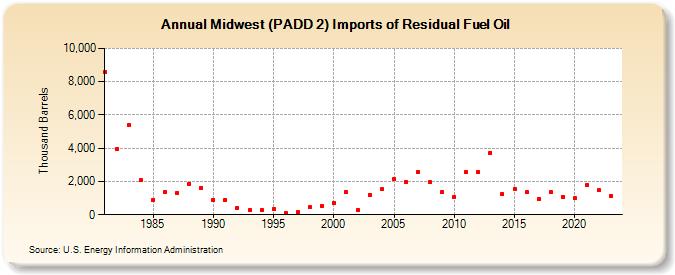 Midwest (PADD 2) Imports of Residual Fuel Oil (Thousand Barrels)