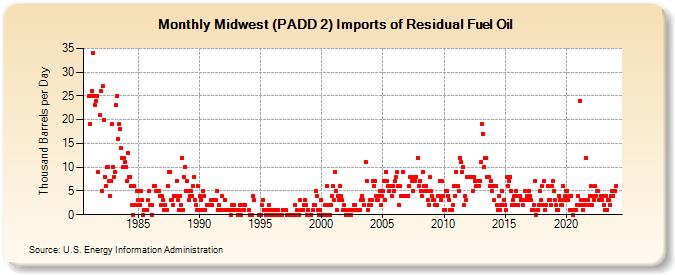 Midwest (PADD 2) Imports of Residual Fuel Oil (Thousand Barrels per Day)