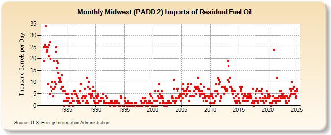 Midwest (PADD 2) Imports of Residual Fuel Oil (Thousand Barrels per Day)