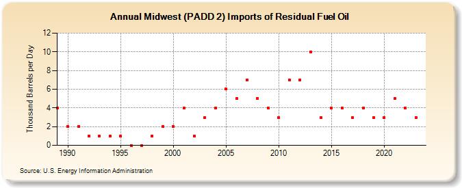 Midwest (PADD 2) Imports of Residual Fuel Oil (Thousand Barrels per Day)