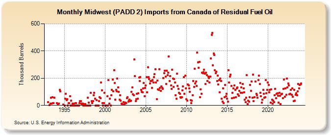 Midwest (PADD 2) Imports from Canada of Residual Fuel Oil (Thousand Barrels)