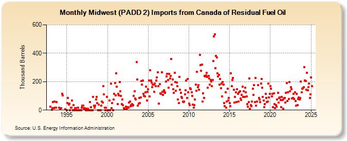 Midwest (PADD 2) Imports from Canada of Residual Fuel Oil (Thousand Barrels)