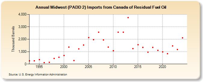 Midwest (PADD 2) Imports from Canada of Residual Fuel Oil (Thousand Barrels)