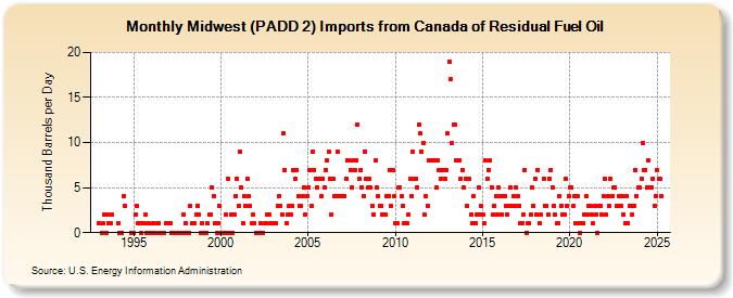 Midwest (PADD 2) Imports from Canada of Residual Fuel Oil (Thousand Barrels per Day)