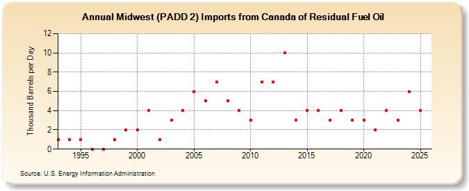 Midwest (PADD 2) Imports from Canada of Residual Fuel Oil (Thousand Barrels per Day)