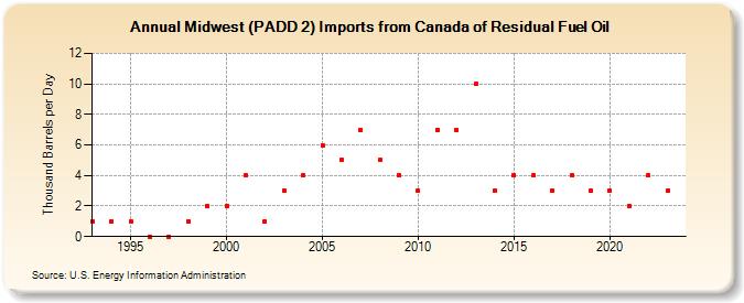 Midwest (PADD 2) Imports from Canada of Residual Fuel Oil (Thousand Barrels per Day)