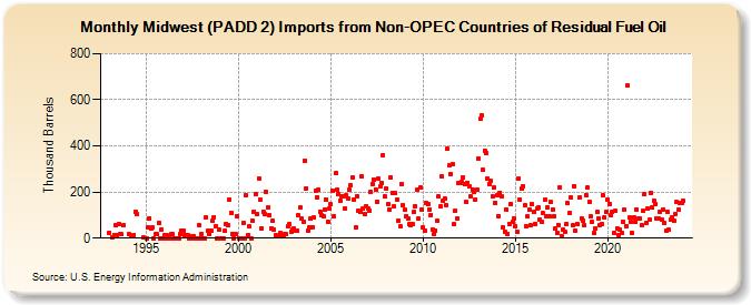 Midwest (PADD 2) Imports from Non-OPEC Countries of Residual Fuel Oil (Thousand Barrels)