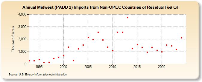 Midwest (PADD 2) Imports from Non-OPEC Countries of Residual Fuel Oil (Thousand Barrels)