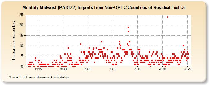 Midwest (PADD 2) Imports from Non-OPEC Countries of Residual Fuel Oil (Thousand Barrels per Day)