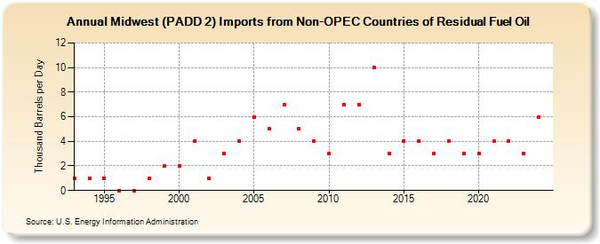 Midwest (PADD 2) Imports from Non-OPEC Countries of Residual Fuel Oil (Thousand Barrels per Day)
