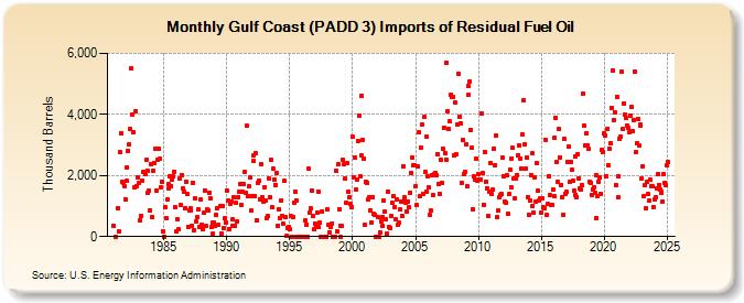 Gulf Coast (PADD 3) Imports of Residual Fuel Oil (Thousand Barrels)