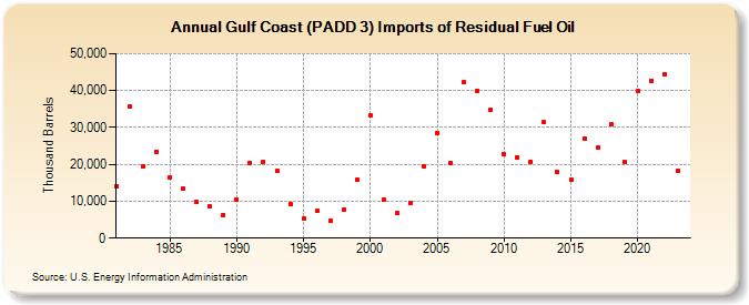 Gulf Coast (PADD 3) Imports of Residual Fuel Oil (Thousand Barrels)