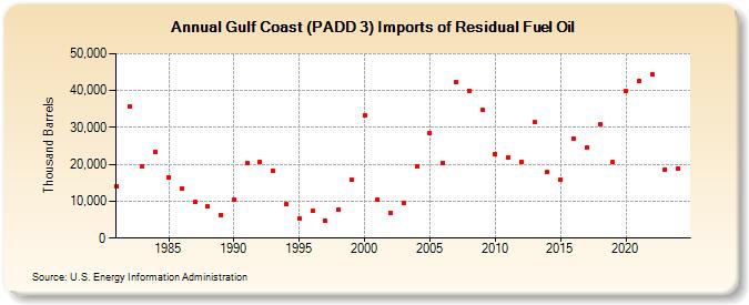 Gulf Coast (PADD 3) Imports of Residual Fuel Oil (Thousand Barrels)