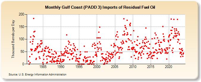 Gulf Coast (PADD 3) Imports of Residual Fuel Oil (Thousand Barrels per Day)