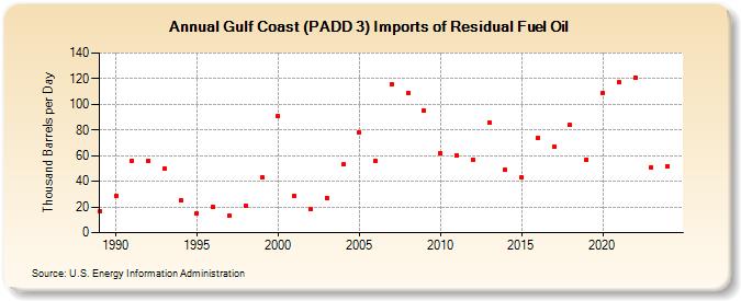 Gulf Coast (PADD 3) Imports of Residual Fuel Oil (Thousand Barrels per Day)