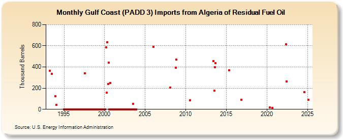 Gulf Coast (PADD 3) Imports from Algeria of Residual Fuel Oil (Thousand Barrels)