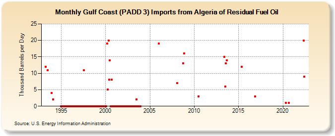 Gulf Coast (PADD 3) Imports from Algeria of Residual Fuel Oil (Thousand Barrels per Day)