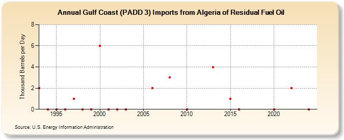 Gulf Coast (PADD 3) Imports from Algeria of Residual Fuel Oil (Thousand Barrels per Day)